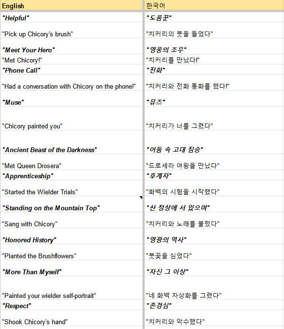 Chicory translation 1